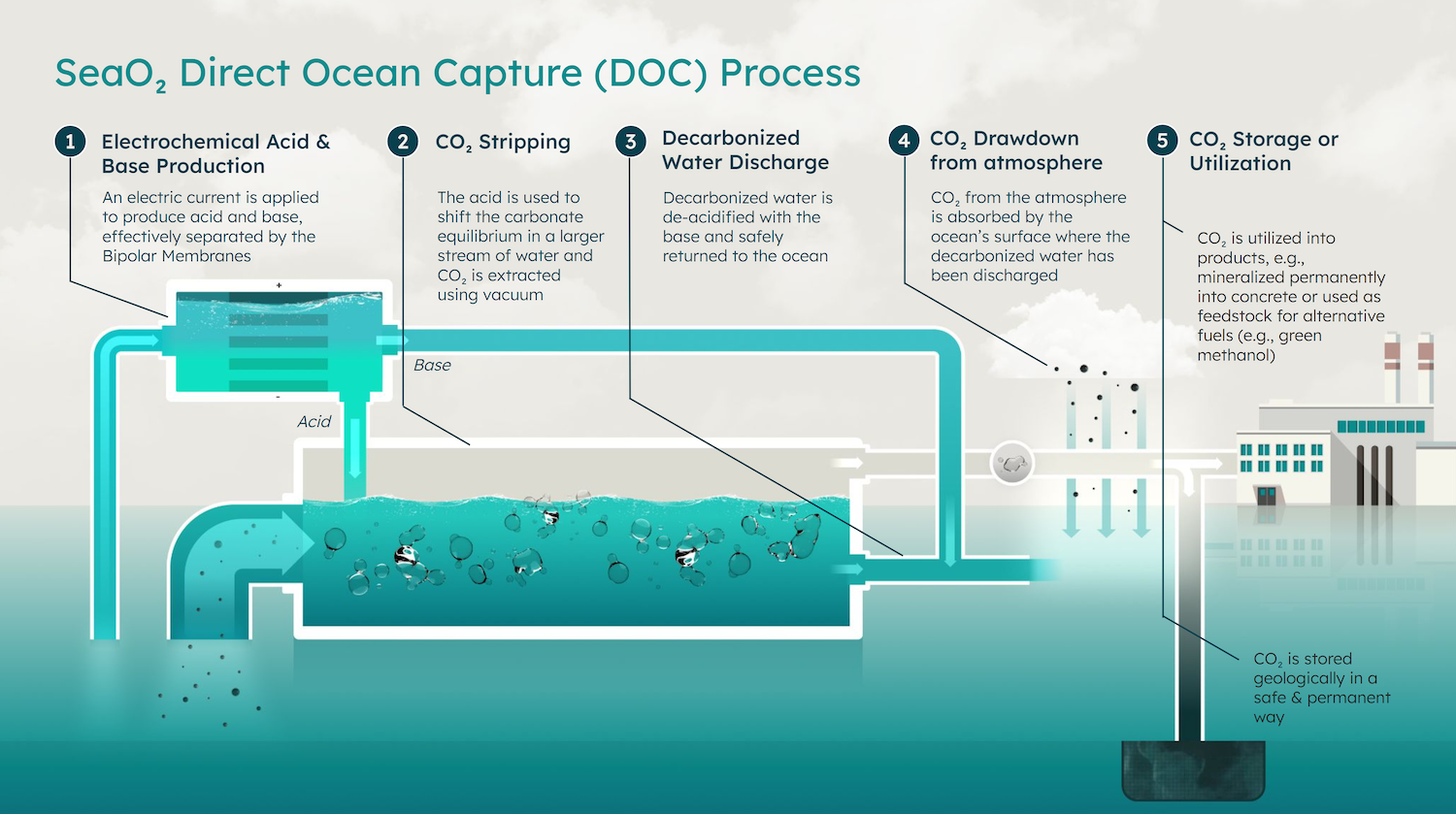 Direct Ocean Capture (DOC) process